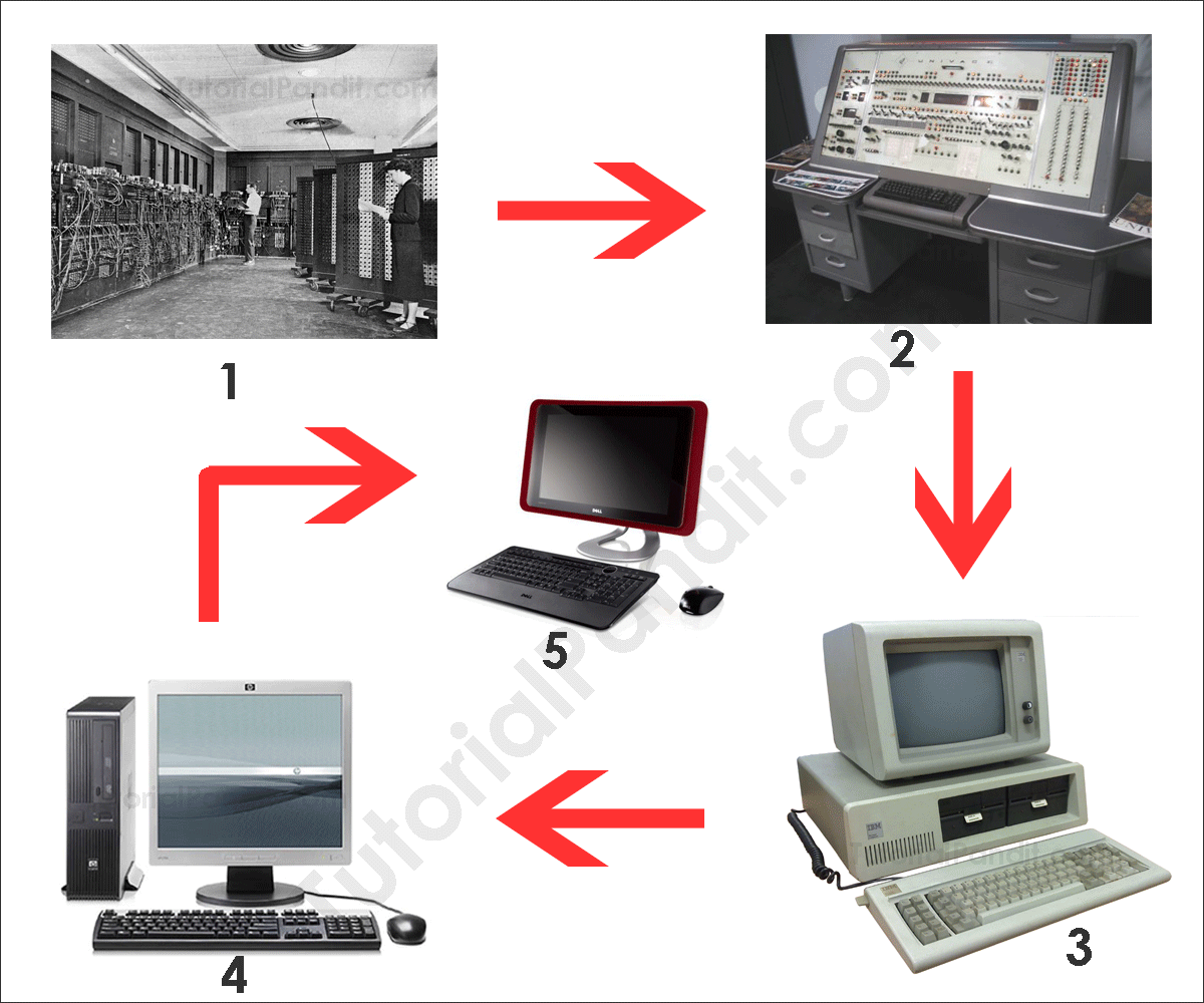 Generations Of A Computer